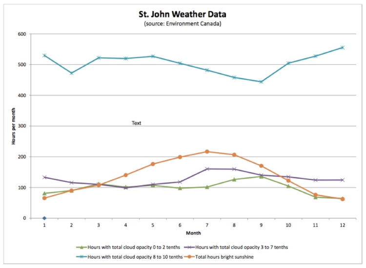 Image: St. John Weather Data comparison (Source: UBC SailBot, Environment Canada). The best time for solar power would be the time of year when total hours of bright sunshine (in orange) is highest, with the cloud opacity lowest (especially the 8-10 tenths).