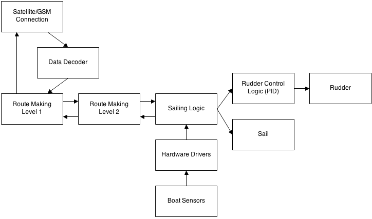 Image 1 - Control System Architecture