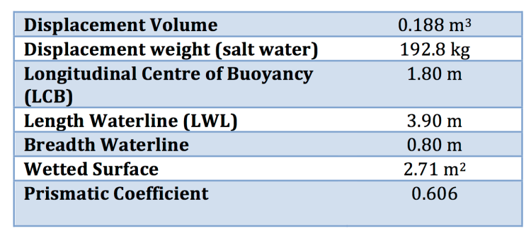 Table 1 - Hydrostatic characteristics of UBC 2014 SailBot hull at a baseline draft of 1.38 m