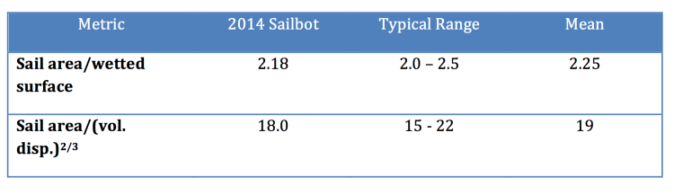 Table 2 - Comparison of sail size metrics for SailBot to typical values for sailboats.  Typical values are taken from Principles of Yacht Design by Lars Larsson and Rolf Eliasson.